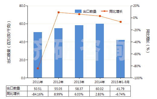 2011-2015年9月中國其他塑料制手套(包括分指手套、連指手套及露指手套）(聚氯乙烯制除外)(HS39262019)出口量及增速統(tǒng)計